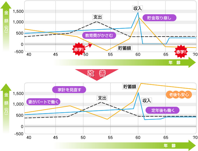 ライフプラン改善前と改善後の比較 改善前と改善後の比較図