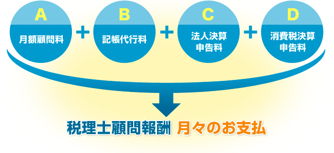 月額顧問料＋記帳代行料＋法人決算申告料＋消費税決算申告料＝税理士顧問料月々のお支払